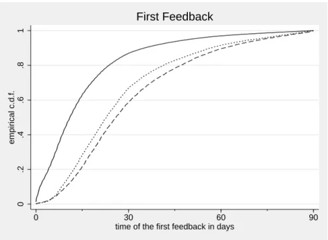 Figure 2: Empirical cumulative distribution functions for the timing of the feedback given that it is positive, neutral, or negative (from left to right)