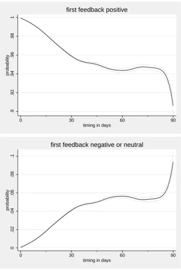 Figure 3: The probability of a positive (top) and neutral/negative (bottom) feedback against time