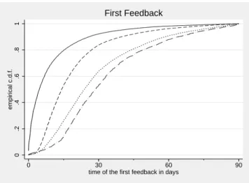 Figure 4: Empirical cumulative distribution functions for the timing of the feedback given that it is given by the seller and that it is positive positive, buyer and positive, buyer and negative or neutral, seller and negative or neutral (from left to righ