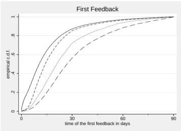 Figure 5: Empirical cumulative distribution functions for the timing of the feedback given high experience and the feedback being positive, low experience and positive, low experience and negative or neutral, high experience and negative or neutral (from l