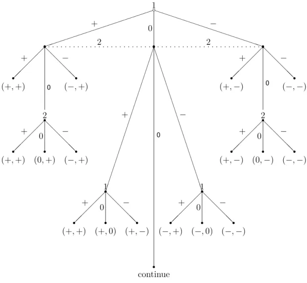 Figure 6: Decision tree before the last minute.