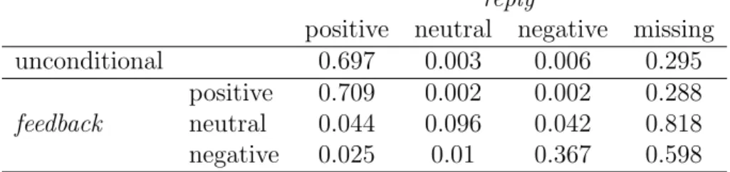 Table 2: Unconditional and conditional sample probabilities for the reply.