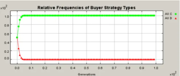 Figure 2a: Fractions of strategy types in the buyer population for  100 generations 