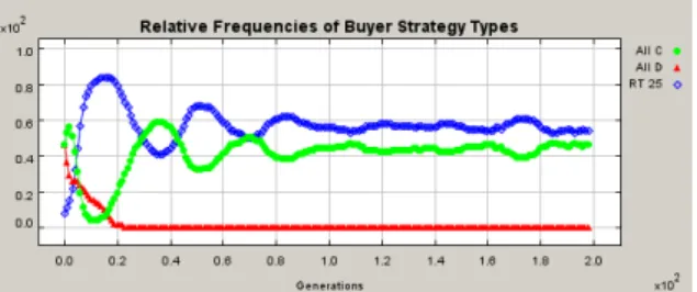 Figure 3a: Fractions of strategy types in the buyer population for  200 generations 