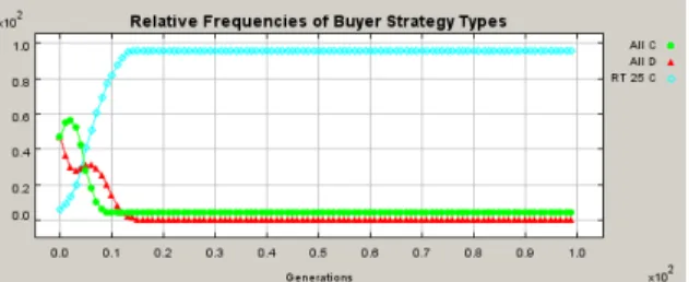 Figure 4a: Fractions of strategy types in the buyer population for  100 generations 