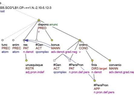 Figure 2 shows the TGTS corresponding to the ATS of this sentence. 