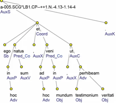 Figure 6. Tectogrammatical Tree Structure C 
