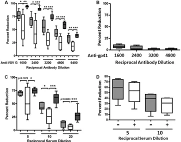 FIG 5 Serum complement from HCV-infected patients impairs VSV infectivity. VSV was incubated with normal human sera, HCV-infected patient sera, ornon-HCV liver disease patient sera in the presence or absence of VSV G-speciﬁc antibody, and the effect is sho