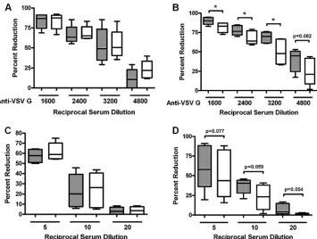 FIG 6 Exogenous C9 increases complement-mediated VSV neutralization by HCV-infected patient sera