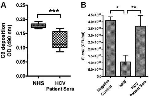 FIG 7 Chronically HCV-infected patient sera exhibit impaired complement-negative human sera (levels of C9 deposition on theanalyzed for comparison of levels of complement-mediated bacterial killing.Normal bacterial growth in the absence of serum was includ