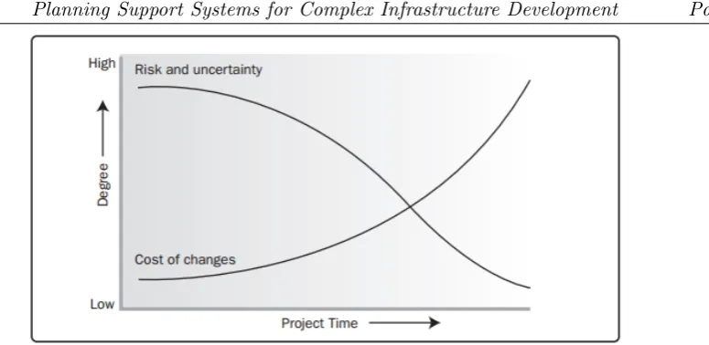 Figure 1. Cost of Changes vs Project Time