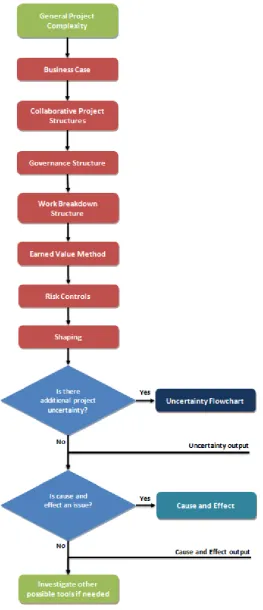Figure 2. General Project Complexity Flowchart