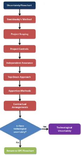 Figure 3. Project Uncertainty Flowchart