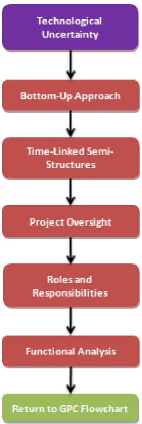 Figure 4. Project Technological Uncertainty Flowchart