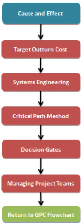 Figure 5. Project Cause and Eﬀect Flowchart