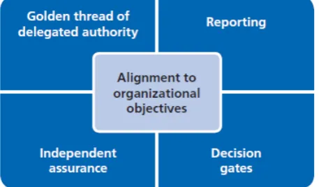 Figure 6. PRINCE2 Governance (retrieved from Murray 2009)