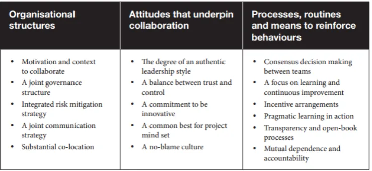 Figure 7. Principles for Collaboration (retrieved from Mastering Complex Projects)