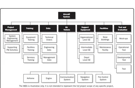 Figure 8. Example Work Breakdown Structure (reprinted from PMBoK)