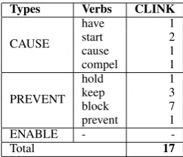 Table 1: Statistics of CLINKs with basic construc-tion