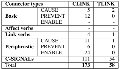 Table 5: Statistics of CLINKs’ overlapping withTLINKs