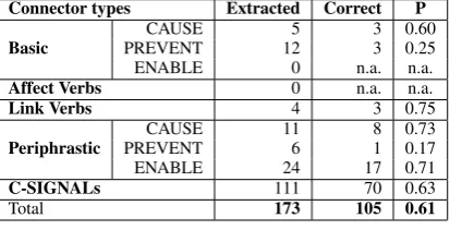 Table 6: Statistics of CLINKs triggered by C-SIGNALs overlapping with TLINKs