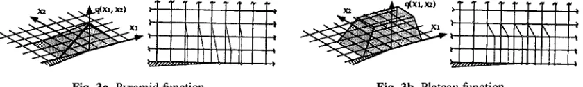 Fig. 3b. Plateau function. 