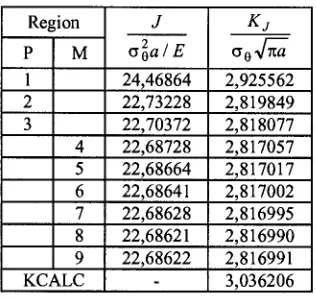 Table 3. Calculated values of J integral for the case of the plate subjected to a high temperature gradient