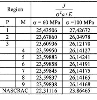 Table 4. Calculated values of J integral for the case of the plate subjected to a high remote uniform tension