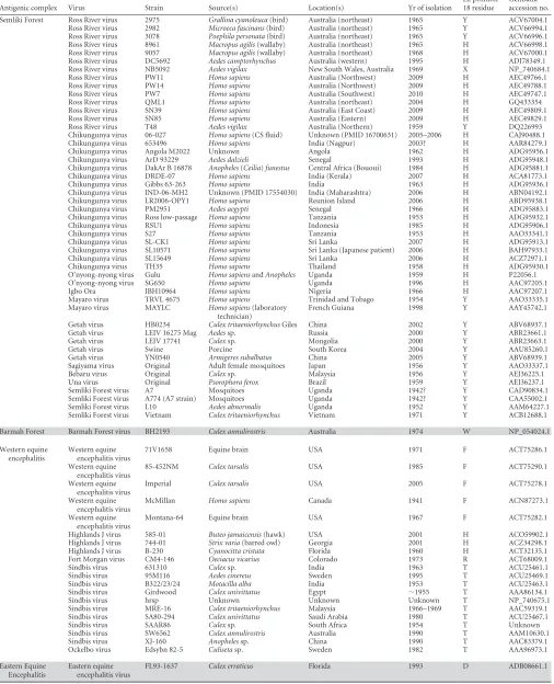 TABLE 1 Amino acid residue at position 18 (or equivalent) of the alphavirus E2 glycoprotein