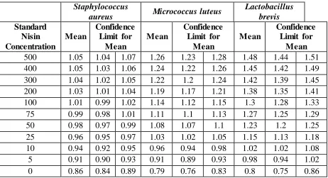 Table 10. Average mean of standard nisin concentrations developed for standard curve and 