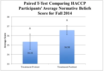 Figure 7. Average pre-test and post-test score of participants’ normative beliefs (no 