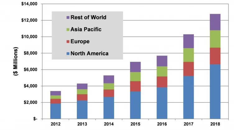 Figure 1. 1 Projected worldwide microgrid market [19] 