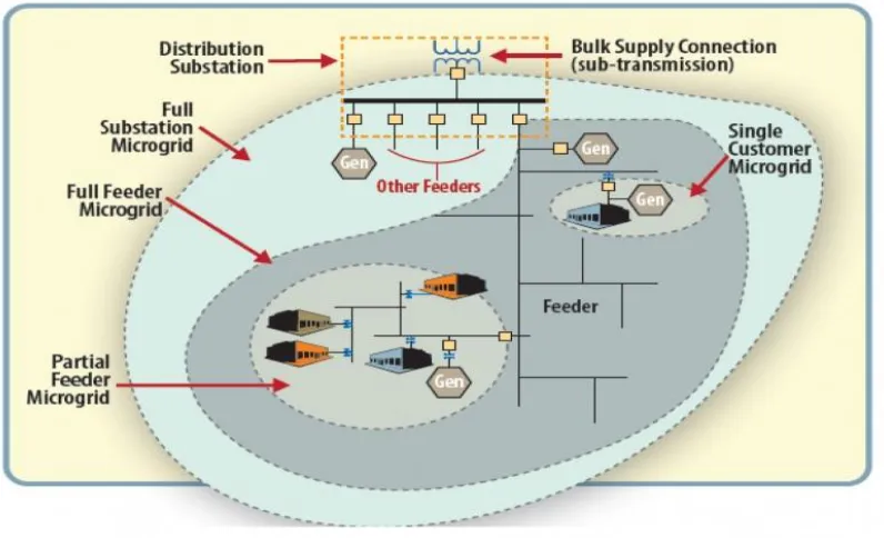 Figure 1. 2 A microgrid example [4] 