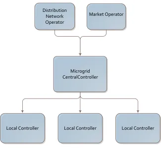 Figure 1. 3 Hierarchical control architecture 