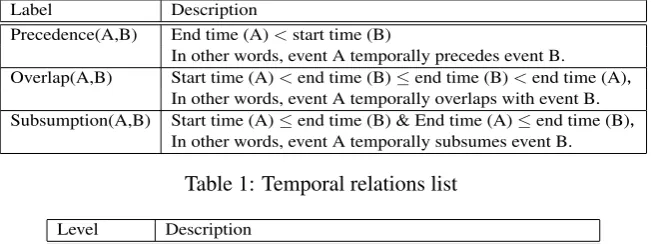 Table 1: Temporal relations list