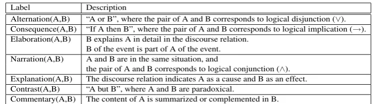 Table 3: Discourse relations list
