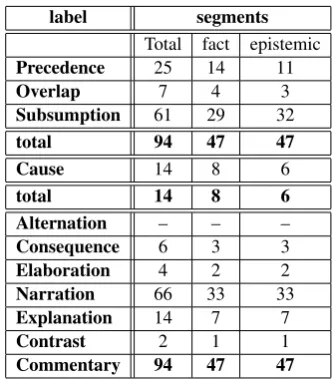 Table 5 shows the distribution of labels into seg-ments in our study.