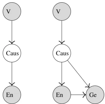 Figure 1,Assuming that the variables are related as inprobability of the model as in (4) for the monolin-gual version and as in (6) for the cross-linguisticdent of E nand G eare conditionally indepen- Vgiven C a u s , so we can calculate theversion.