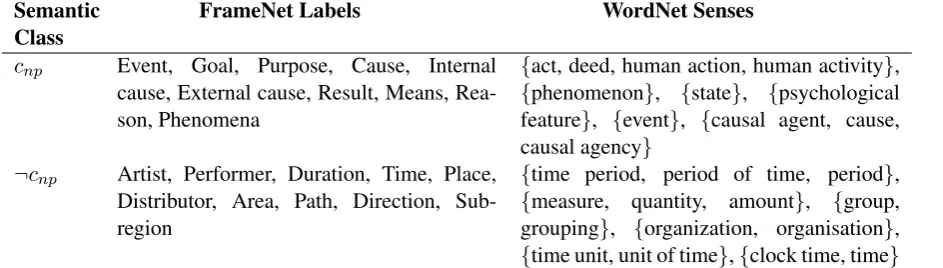 Table 1: This table presents some examples of FrameNet labels in clabels in both semantic classes are given in appendix A