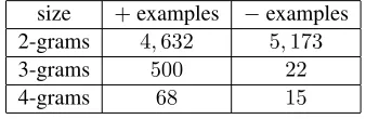 Table 4: Annotations’ statistics