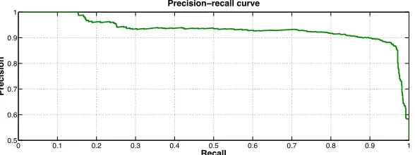 Figure 2: Precision-recall curve