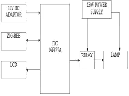 Figure 1.4 Wearable Kit Block Diagram 