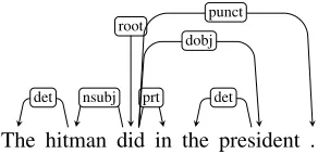 Figure 1: A dependency parse of the sentence“The hitman did in the president”.