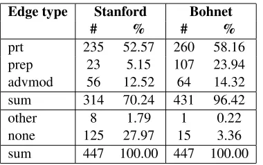 Table 2: Edge types in the Wiki50 corpus. prt: par-ticle. prep: preposition. advmod: adverbial mod-iﬁer