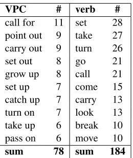 Table 4: The most frequent VPCs and verbal com-ponents on the Wiki50 corpus.