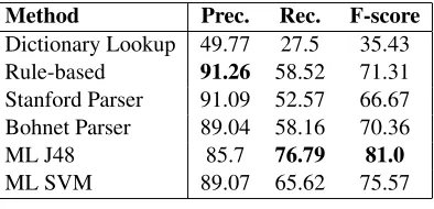 Table 5: Results obtained in terms of precision,recall and F-score.