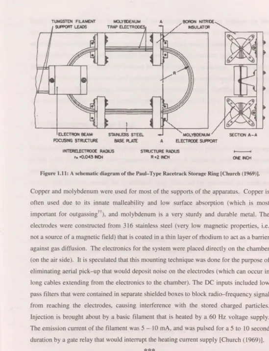 Figure 1.11: A schematic diagram of the Paul-Type Racetrack Storage Ring [Church (1969)]