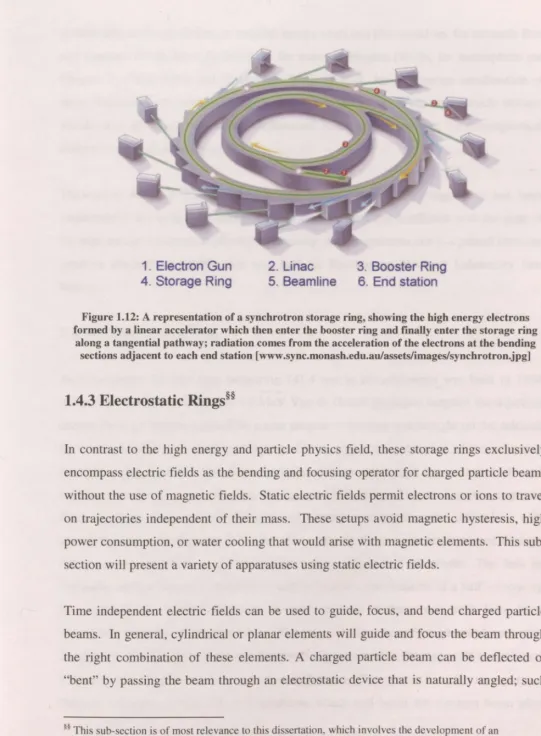 Figure 1.12: A representation of a synchrotron storage ring, showing the high energy electrons formed by a linear accelerator which then enter the booster ring and finally enter the storage ring 