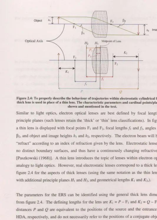 Figure 2.4: To properly describe the behaviour of trajectories within electrostatic cylindrical lenses, a thick lens is used in place of a thin lens