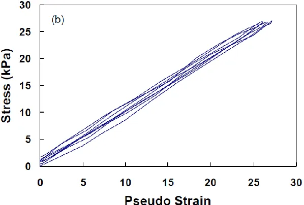 Figure 2. Stress-pseudo strain behavior for controlled-stress cyclic loading within the  material´s LVE range 
